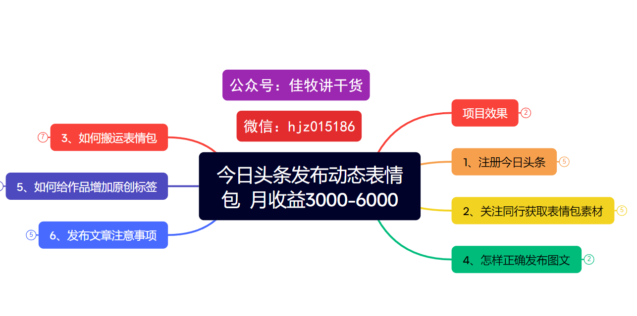 今日头条发布动态表情包  月收益3000-6000项目拆解-蓝图副业